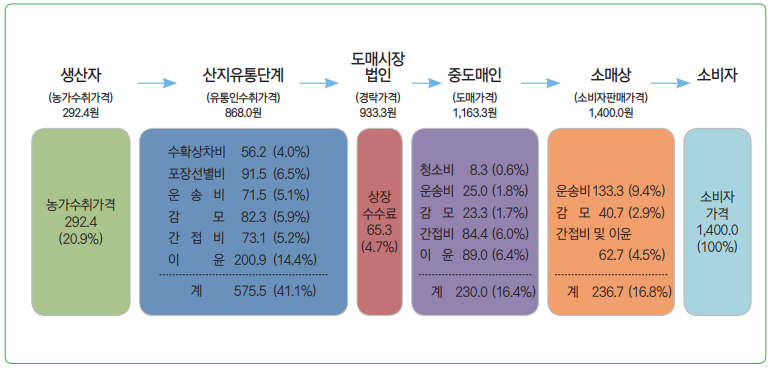 그림 5 배추 유통단계별 비용 및 가격