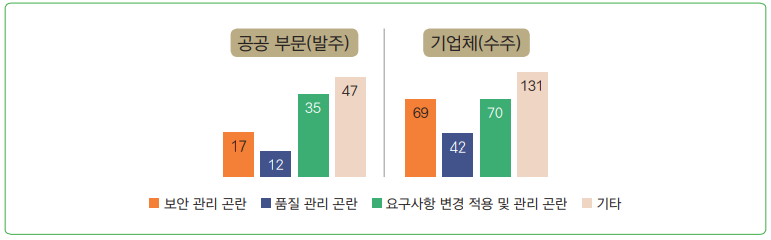 그림 5 애로 사항 응답