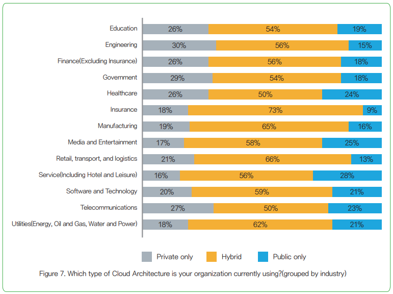 그림 1 산업별 클라우드 도입 유형의 비중