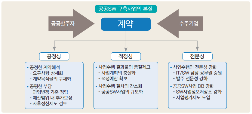 그림 2 공공SW사업 발주관리 선진화의 방향