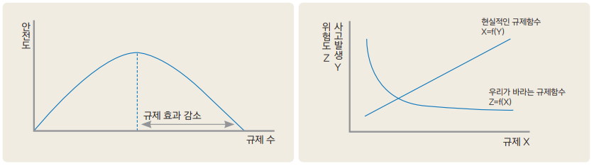 그림 1 안전과 규제와의 관계, 그림 2 규제에 대한 현실과 이상