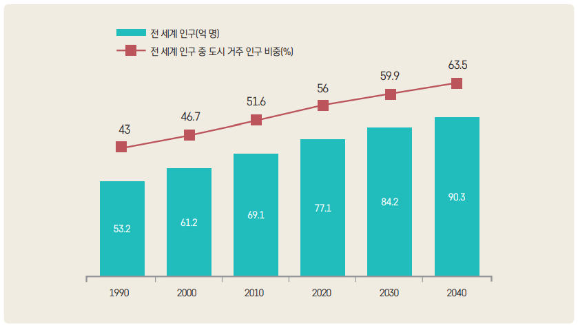 그림 1 전 세계 인구 및 도시 거주 비중