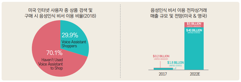 그림 2 음성인식 인공지능을 이용한 상품 검색 및 전자상거래 매출