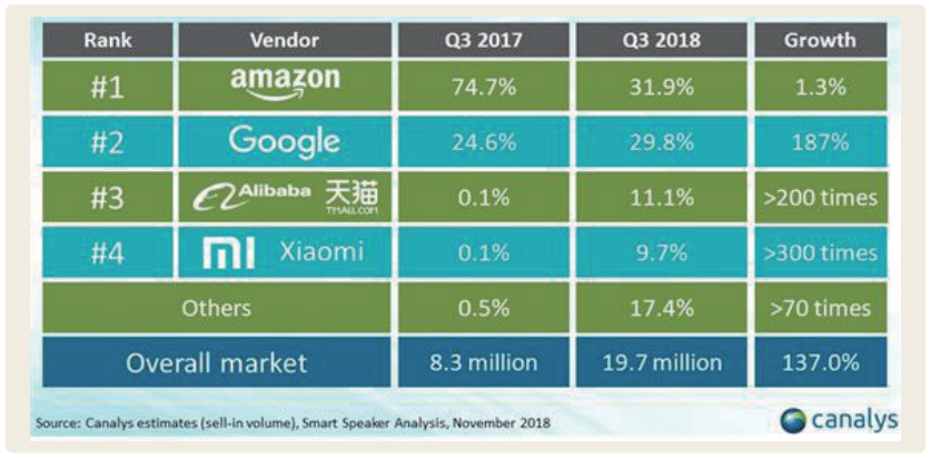 표 2 2018년 3/4분기 세계 스마트 스피커 시장 점유율