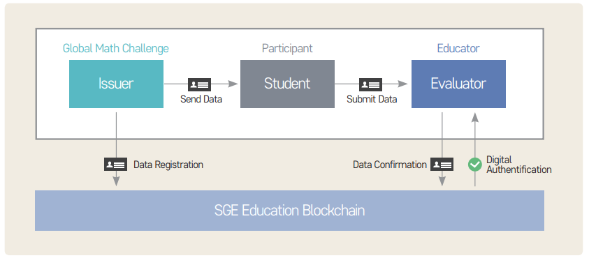 그림 3 Sony Global Education Blockchain 활용 예시(Global Math Challenge)