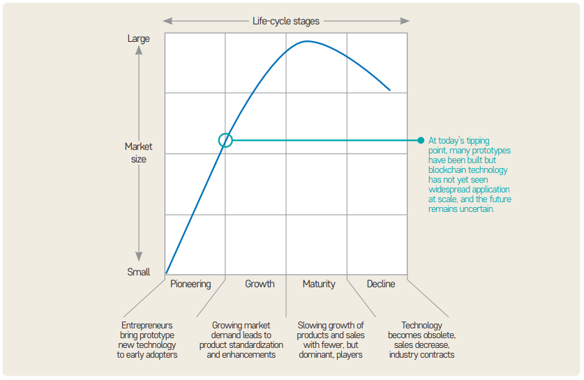 그림 2 시장 규모에 따른 블록체인 생명주기