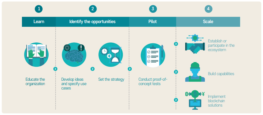 그림 3 블록체인 도입 및 활용을 위한 4단계