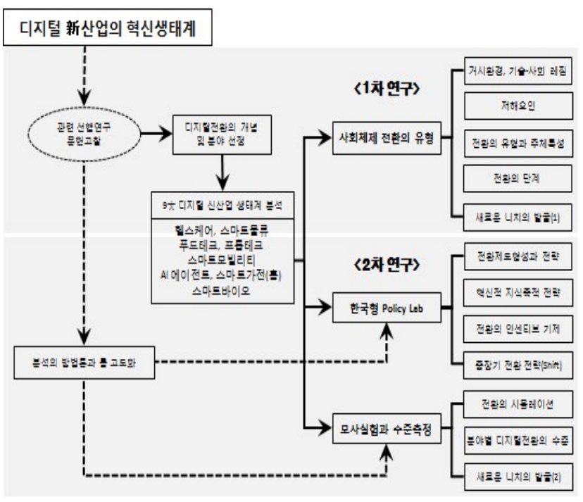 연구의 구성