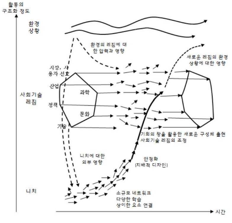 다층적 접근론과 사회체제의 전환과정