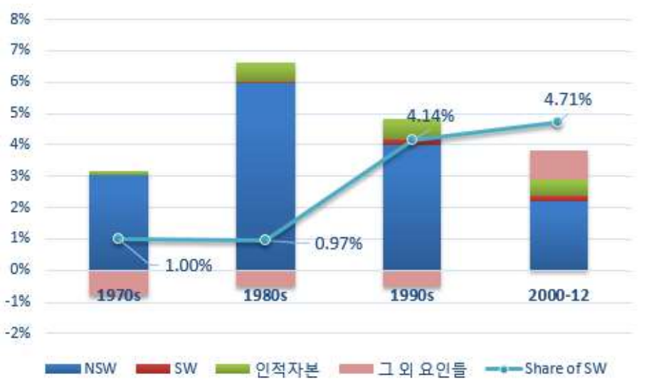 노동생산성 증가율 중 SW자본재 기여도(품질보정 전)