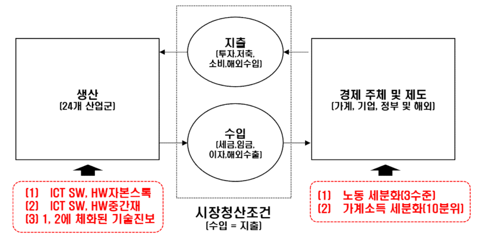 SW기반 연산일반균형모형의 개념도와 특징