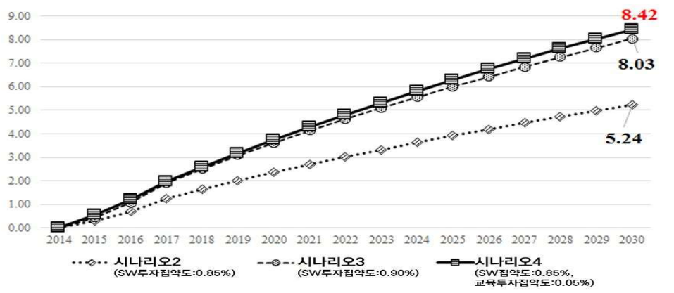  기준안 시나리오 대비 시나리오별 GDP 수준