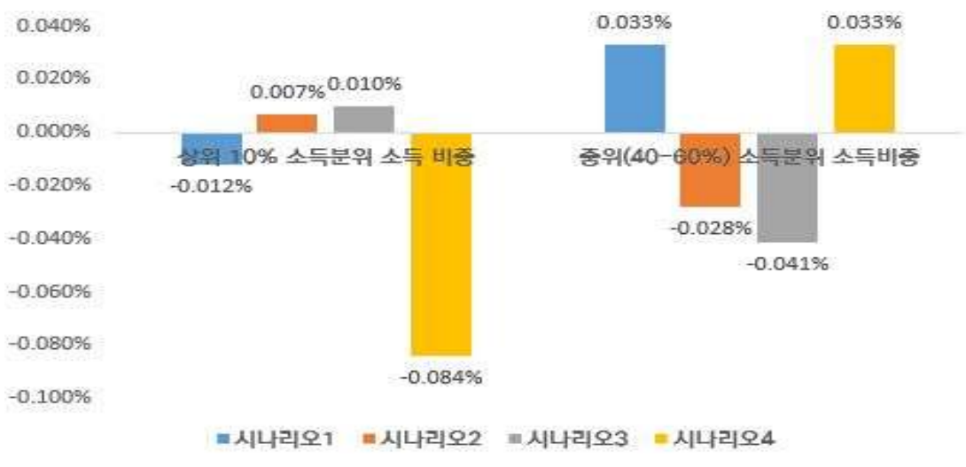 기준안 시나리오 대비 설계 시나리오 별 상위 10% 및 중위(40-60%) 소득분위 소득 비중 변화