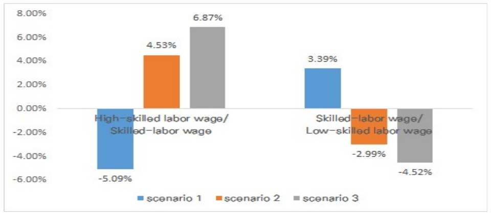 Wage gap level by scenario compared to BAU scenario