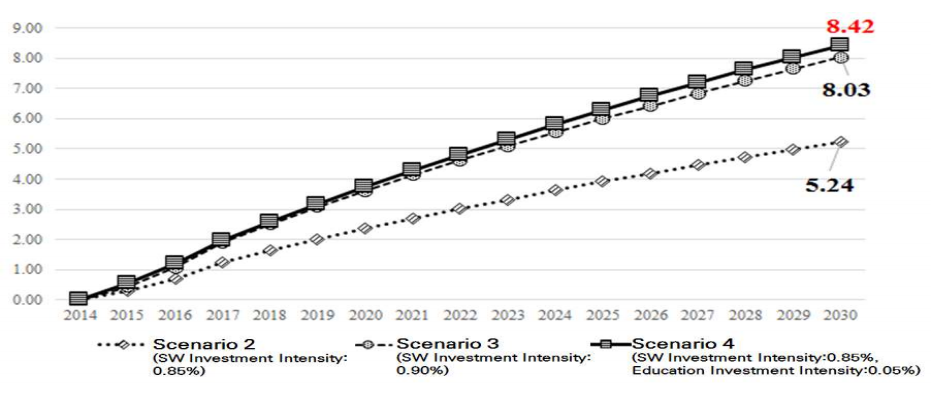 GDP level by scenarios compared to BAU scenarios 