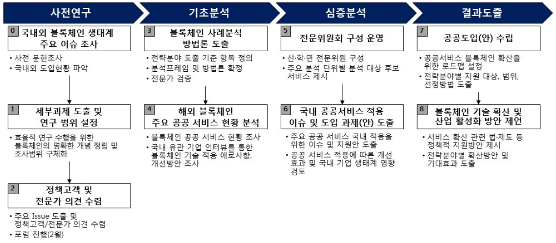 연구의 방법