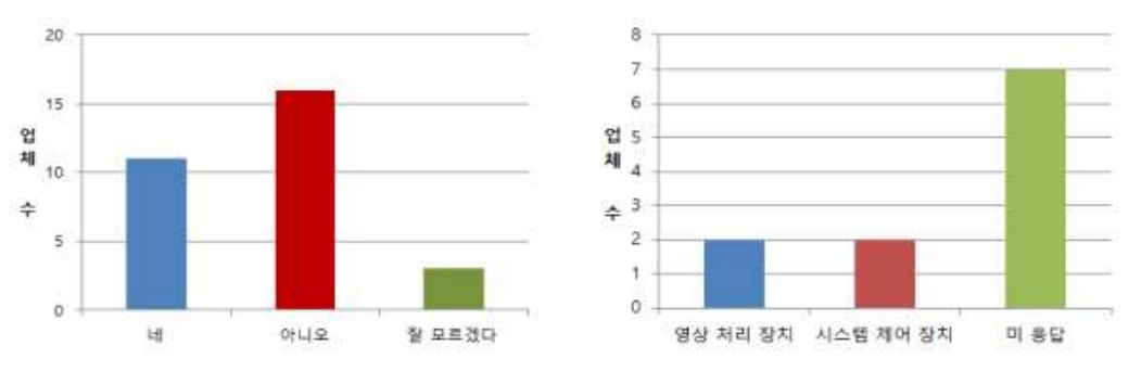 대표그림 5: 개발 시스템에서 공개SW 사용 현황