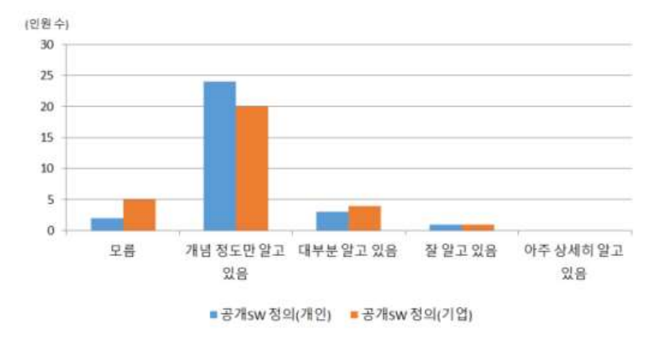 대표그림 6: 기업 및 설문 응답자의 공개SW 개념 이해도