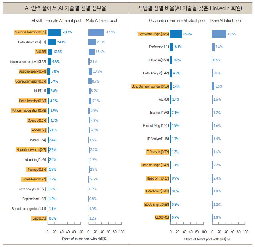 AI 인력 풀에서 AI 기술별 성별 점유율 및 직업별 성별 비율