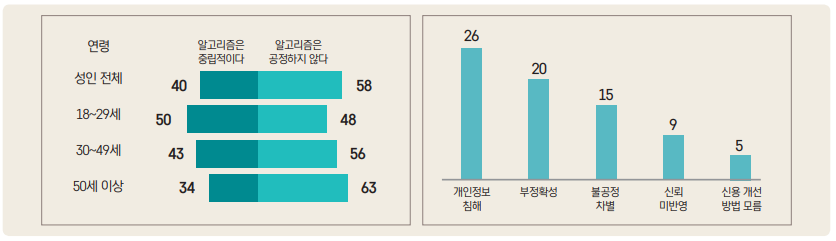 그림 2 알고리즘 편향성에 대한 의견(좌)과 알고리즘 기반 신용 평가를 반대하는 이유(우)