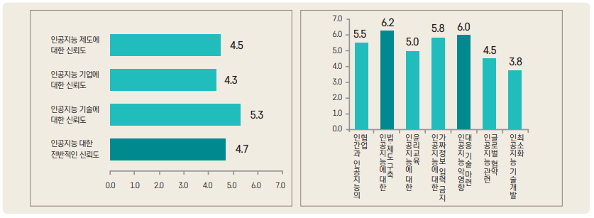 그림 3 인공지능에 대한 신뢰도와 신뢰 형성 방안 조사 결과