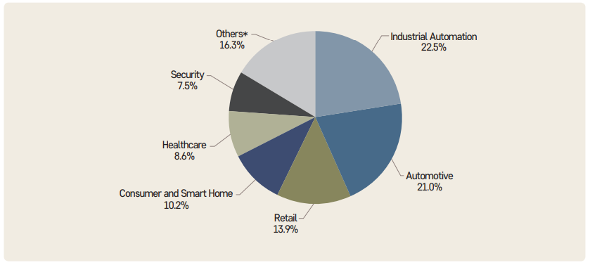 그림 5 글로벌 임베디드 시스템 시장 : 산업별 시장규모