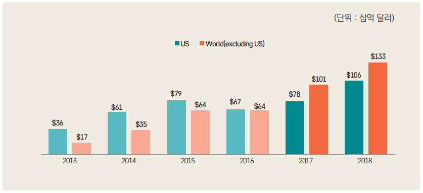 그림 3 미국과 미국 외 스타트업의 투자금 유치 규모(2017년 vs. 2018년)