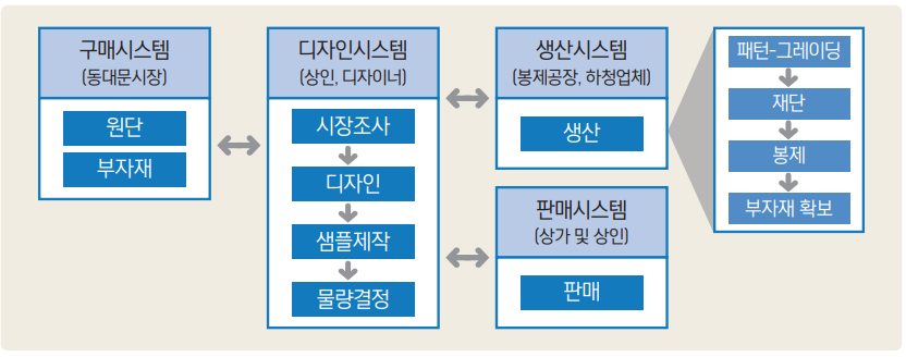 그림 1 동대문의 가치사슬