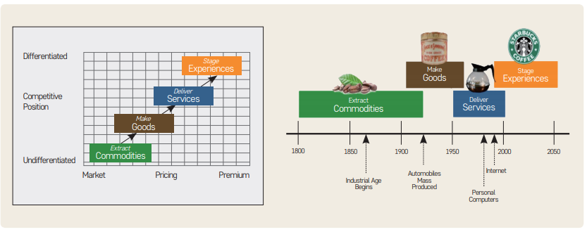 그림 1 경제가치의 진화(The Progression of Economic Value)