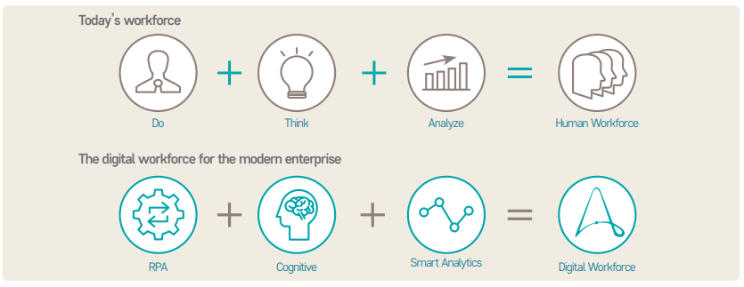 그림 2 RPA 기반의 디지털 인력 개념