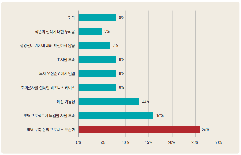 그림 3 RPA 도입 추진 시의 애로사항