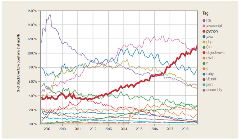 그림 2 Stack Overflow 내 프로그래밍 언어 관련 질의 빈도 추세
