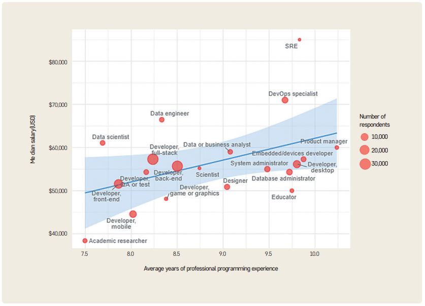 그림 3 개발자 유형에 따른 경력과 소득 관계