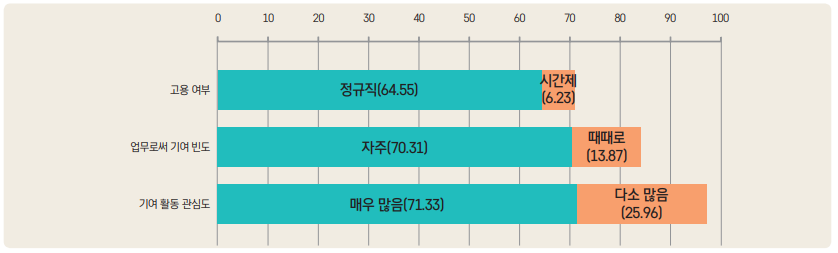 그림 3 오픈소스 개발자 현황