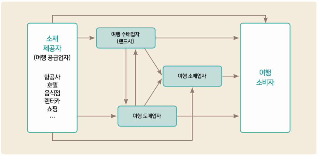 그림 1 여행 산업의 유통구조 여행 산업의 유통구조