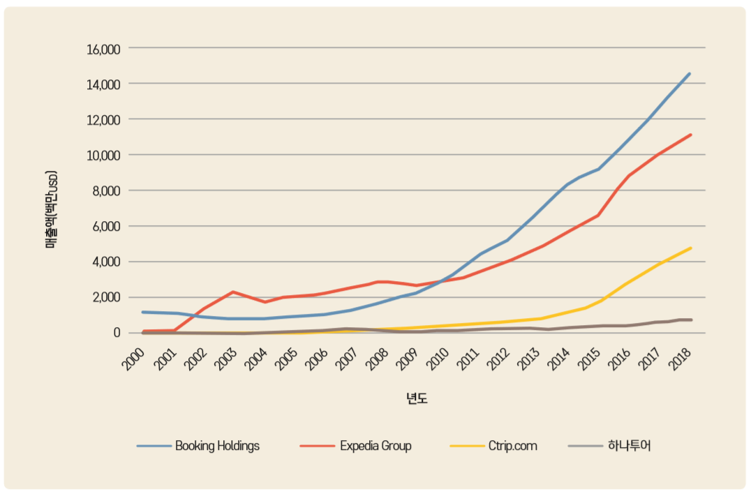 그림 2 여행사별 매출액의 연도별 변화 추이