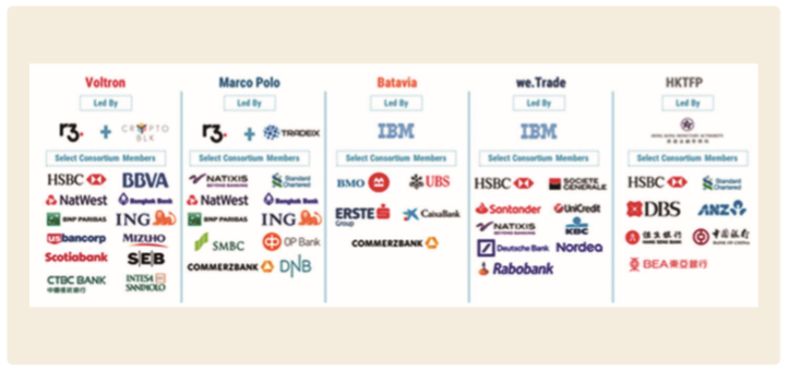 그림 4 Trade Finance Blockchain Consortia