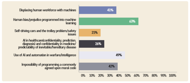 그림 1 인공지능 윤리와 관련한 이슈 설문 결과(2017 Data Scientist Report)