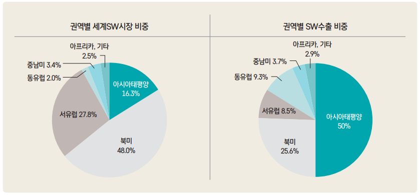 그림 1 권역별·분야별 SW수출 비중