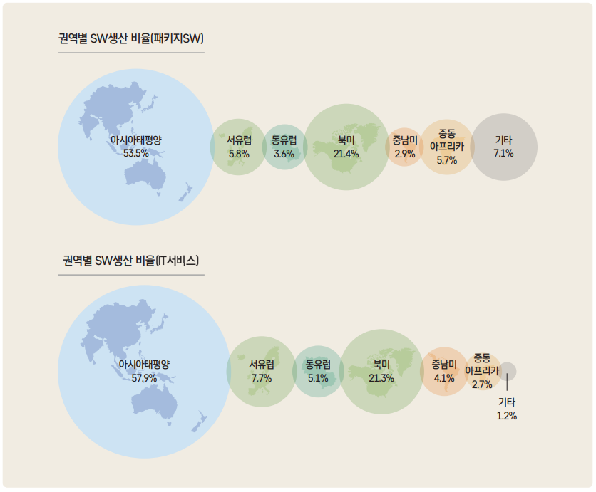 그림 2 권역별·분야별 SW수출 비중(2016년 기준)