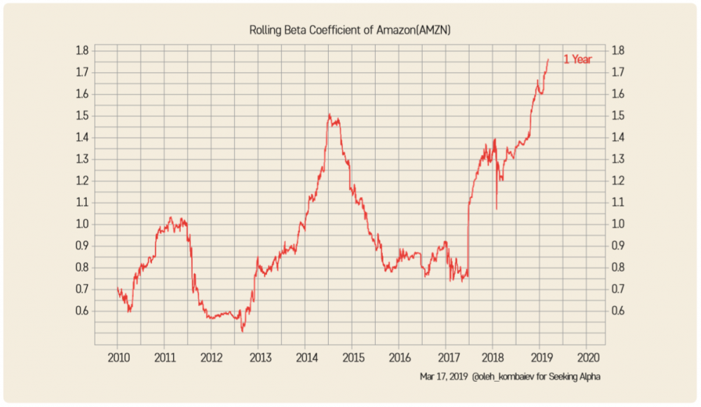 그림 5 아마존의 베타계수 추이