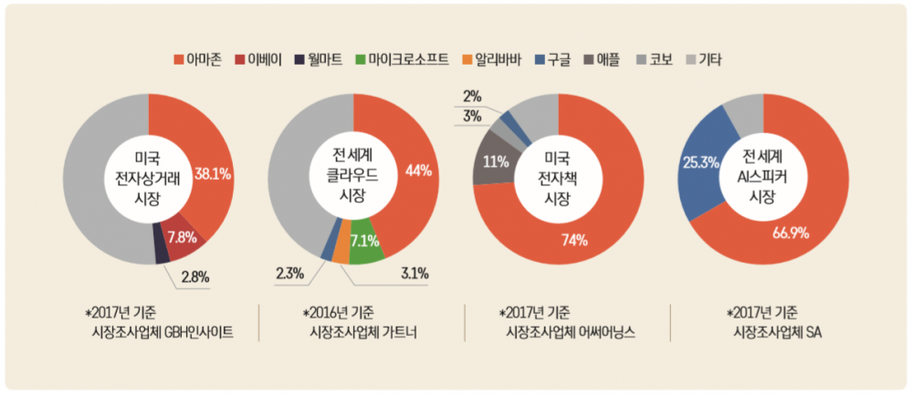 그림 6 분야별 시장 점유율