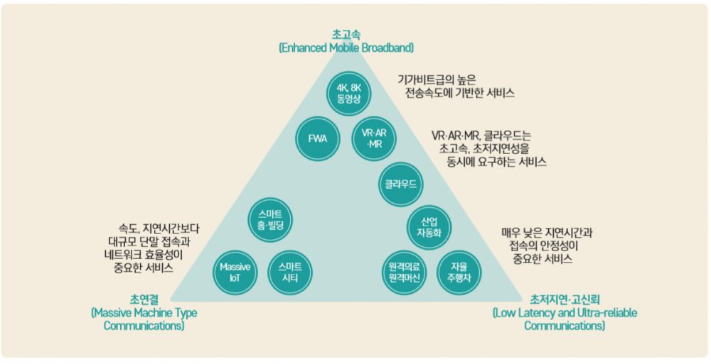그림 4 5G 기술 특징