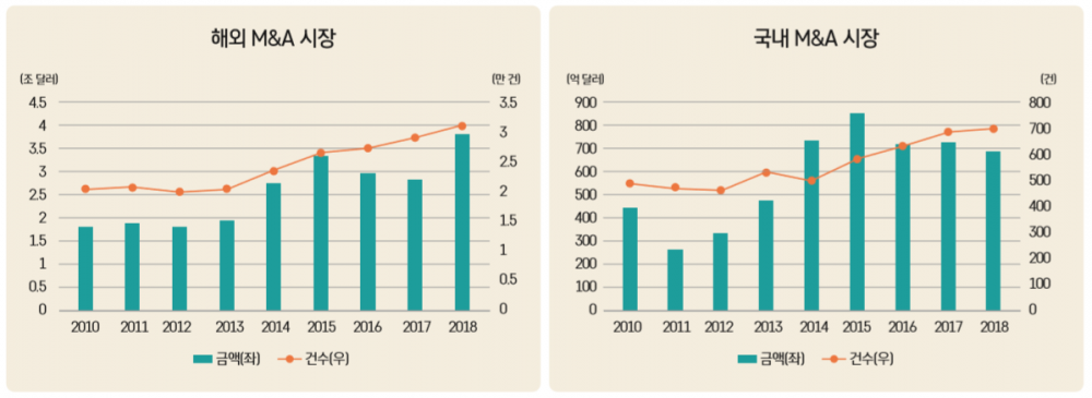그림 1 글로벌 M&A 시장 추이