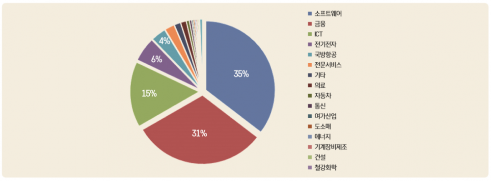 그림 3 업종별 SW기업 M&A 비중(2018년 기준)