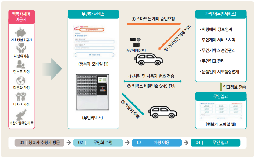 그림 2 관용차 공유 시스템