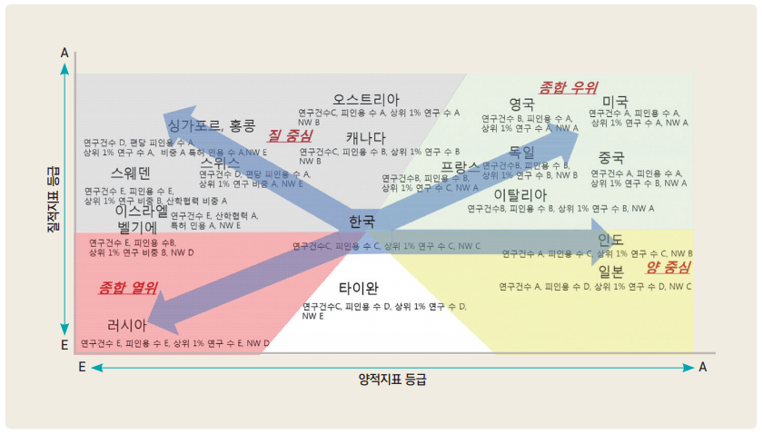 그림 1 인공지능 연구역량 국제비교