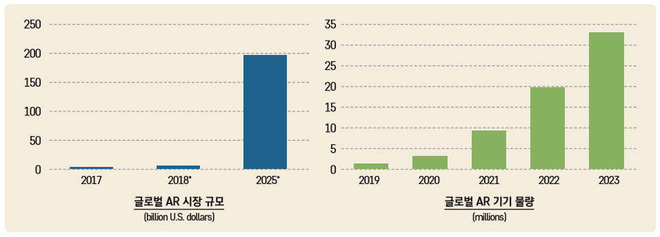  그림 1 글로벌 AR 시장 규모(좌)와 AR 기기 물량의 동향과 예측(우)