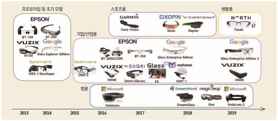 AR 기기의 다변화