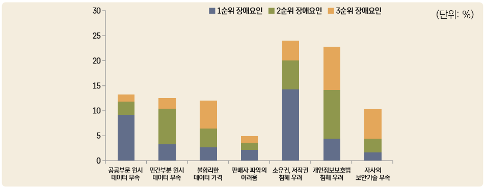 그림 1 데이터구매 경험 기업의 데이터구매 장애요인